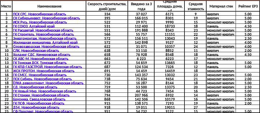 Фото Составлен топ-25 компаний Новосибирска по объёмам и скорости строительства жилья 3